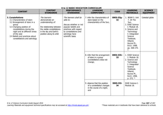 K to 12 BASIC EDUCATION CURRICULUM
K to 12 Science Curriculum Guide August 2016 Page 167 of 203
Learning Materials and equipment technical specifications may be accessed at http://lrmds.deped.gov.ph/. *These materials are in textbooks that have been delivered to schools.
CONTENT
CONTENT
STANDARDS
PERFORMANCE
STANDARDS
LEARNING
COMPETENCY
CODE
LEARNING
MATERIALS
SCIENCE
EQUIPMENT
3. Constellations
3.1 Characteristics of stars
3.2 Arrangement of stars in a
group
3.3 Changing position of
constellations during the
night and at different times
of the year
3.4 Beliefs and practices about
constellations and astrology
The learners
demonstrate an
understanding of:
the relationship between
the visible constellations
in the sky and Earth’s
position along its orbit
The learners shall be
able to:
discuss whether or not
popular beliefs and
practices with regard
to constellations and
astrology have
scientific basis
7. infer the characteristics of
stars based on the
characteristics of the Sun;
S9ES-IIIg-
32
1. BEAM 5. Unit
7. 20 The
Sun.
2. EASE Science
I. Module 18.
3. Science and
Technology
I: Integrated
Science
Textbook.
Villamil,
Aurora M.,
Ed.D. 1998.
pp. 268-270.
*
Celestial globe
8. infer that the arrangement
of stars in a group
(constellation) does not
change;
S9ES-IIIh-
33
1. EASE Science
I. Module 18.
2. Science and
Technology
I: Integrated
Science
Textbook.
Villamil,
Aurora M.,
Ed.D. 1998.
p. 272. *
9. observe that the position
of a constellation changes
in the course of a night;
and
S9ES-IIIi-
34
EASE Science I.
Module 18.
 