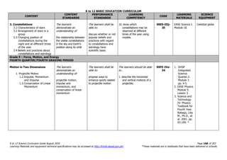 K to 12 BASIC EDUCATION CURRICULUM
K to 12 Science Curriculum Guide August 2016 Page 168 of 203
Learning Materials and equipment technical specifications may be accessed at http://lrmds.deped.gov.ph/. *These materials are in textbooks that have been delivered to schools.
CONTENT
CONTENT
STANDARDS
PERFORMANCE
STANDARDS
LEARNING
COMPETENCY
CODE
LEARNING
MATERIALS
SCIENCE
EQUIPMENT
3. Constellations
3.1 Characteristics of stars
3.2 Arrangement of stars in a
group
3.3 Changing position of
constellations during the
night and at different times
of the year
3.4 Beliefs and practices about
constellations and astrology
The learners
demonstrate an
understanding of:
the relationship between
the visible constellations
in the sky and Earth’s
position along its orbit
The learners shall be
able to:
discuss whether or not
popular beliefs and
practices with regard
to constellations and
astrology have
scientific basis
10. show which
constellations may be
observed at different
times of the year using
models.
S9ES-IIIj-
35
EASE Science I.
Module 18.
Celestial globe
Grade 9 – Force, Motion, and Energy
FOURTH QUARTER/FOURTH GRADING PERIOD
Motion in Two Dimensions
1. Projectile Motion
1.2.Impulse, Momentum
and Impulse
1.3.Conservation of Linear
Momentum
The learners
demonstrate an
understanding of:
projectile motion,
impulse and
momentum, and
conservation of linear
momentum
The learners shall be
able to:
propose ways to
enhance sports related
to projectile motion
The learners should be able
to…
1. describe the horizontal
and vertical motions of a
projectile;
S9FE-IVa-
34
1. OHSP
Integrated
Science.
Quarter 2.
Module 3.
pp. 4-5.
2. EASE Physics.
Module 9.
Lesson 3.
3. Science and
Technology
IV: Physics
Textbook for
Fourth Year.
Rabago, Lilia
M., Ph.D., et
al. 2001. pp.
93-109. *
 