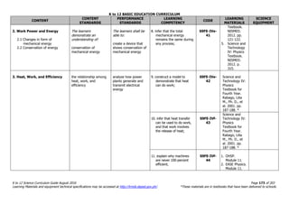 K to 12 BASIC EDUCATION CURRICULUM
K to 12 Science Curriculum Guide August 2016 Page 173 of 203
Learning Materials and equipment technical specifications may be accessed at http://lrmds.deped.gov.ph/. *These materials are in textbooks that have been delivered to schools.
CONTENT
CONTENT
STANDARDS
PERFORMANCE
STANDARDS
LEARNING
COMPETENCY
CODE
LEARNING
MATERIALS
SCIENCE
EQUIPMENT
2. Work Power and Energy
2.1 Changes in form of
mechanical energy
2.2 Conservation of energy
The learners
demonstrate an
understanding of:
conservation of
mechanical energy
The learners shall be
able to:
create a device that
shows conservation of
mechanical energy
8. infer that the total
mechanical energy
remains the same during
any process;
S9FE-IVe-
41
Textbook.
NISMED.
2012. pp.
121-122.
5. Science and
Technology
IV: Physics
Textbook.
NISMED.
2012. p.
315.
3. Heat, Work, and Efficiency the relationship among
heat, work, and
efficiency
analyze how power
plants generate and
transmit electrical
energy
9. construct a model to
demonstrate that heat
can do work;
S9FE-IVe-
42
Science and
Technology IV:
Physics
Textbook for
Fourth Year.
Rabago, Lilia
M., Ph. D., et
al. 2001. pp.
187-188. *
10. infer that heat transfer
can be used to do work,
and that work involves
the release of heat;
S9FE-IVf-
43
Science and
Technology IV:
Physics
Textbook for
Fourth Year.
Rabago, Lilia
M., Ph. D., et
al. 2001. pp.
187-188. *
11. explain why machines
are never 100-percent
efficient;
S9FE-IVf-
44
1. OHSP.
Module 11.
2. EASE Physics.
Module 11.
 