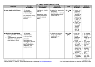 K to 12 BASIC EDUCATION CURRICULUM
K to 12 Science Curriculum Guide August 2016 Page 174 of 203
Learning Materials and equipment technical specifications may be accessed at http://lrmds.deped.gov.ph/. *These materials are in textbooks that have been delivered to schools.
CONTENT
CONTENT
STANDARDS
PERFORMANCE
STANDARDS
LEARNING
COMPETENCY
CODE
LEARNING
MATERIALS
SCIENCE
EQUIPMENT
3. Heat, Work, and Efficiency The learners
demonstrate an
understanding of:
the relationship among
heat, work, and
efficiency
The learners shall be
able to:
analyze how power
plants generate and
transmit electrical
energy
12. explain how heat transfer
and energy
transformation make heat
engines like geothermal
plants work; and
S9FE-IVg-
45
1. Science and
Technology
IV: Physics
Textbook for
Fourth Year.
Ragabo, Lilia
M., Ph.D., et
al. 2001. pp.
188-191. *
2. Science and
Technology
IV: Physics
Textbook.
NISMED.
2012. pp.
325-327.
4. Electricity and magnetism
4.1 Power generation and energy
losses
4.2 Transmission and distribution
of electrical energy from
power plants to homes
The learners
demonstrate an
understanding of:
generation,
transmission, and
distribution of electrical
energy from power
plants (hydroelectric,
geothermal, wind,
nuclear) to home
13. explain how electrical
energy is generated,
transmitted, and
distributed.
S9FE-IVh-
j-46
1. BEAM IV. 9
Electrical
Energy
Generation.
Electrical
Energy.
2. Science and
Technology
IV: Physics
Textbook for
Fourth Year.
Rabago, Lilia
M., Ph.D., et
al. 2001. pp.
342-343. *
3. Science and
Technology
I: Integrated
Science.
1. DC Ammeter
2. DC Voltmeter
3. Dry Cell
Holder Size D
( 1set= 4
pcs)
4. Dry Cell Size
D, 1.5 volts
5. Dry Cell, 9
volts
6. Galvanometer
7. Miniature
Light Bulb
(1 set = 3
pcs)
8. Miniature
Light Bulb
Base (1set =
3 pcs)
 