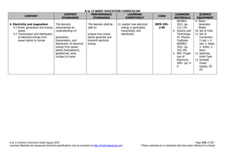 K to 12 BASIC EDUCATION CURRICULUM
K to 12 Science Curriculum Guide August 2016 Page 175 of 203
Learning Materials and equipment technical specifications may be accessed at http://lrmds.deped.gov.ph/. *These materials are in textbooks that have been delivered to schools.
CONTENT
CONTENT
STANDARDS
PERFORMANCE
STANDARDS
LEARNING
COMPETENCY
CODE
LEARNING
MATERIALS
SCIENCE
EQUIPMENT
4. Electricity and magnetism
4.1 Power generation and energy
losses
4.2 Transmission and distribution
of electrical energy from
power plants to homes
The learners
demonstrate an
understanding of:
generation,
transmission, and
distribution of electrical
energy from power
plants (hydroelectric,
geothermal, wind,
nuclear) to home
The learners shall be
able to:
analyze how power
plants generate and
transmit electrical
energy
13. explain how electrical
energy is generated,
transmitted, and
distributed.
S9FE-IVh-
j-46
NISMED.
2012. pp.
131-134.
4. Science and
Technology
IV: Physics
Textbook.
NISMED.
2012. pp.
242-246.
5. NFE. Proper
Use of
Electricity.
2001. pp. 4-
6.
9. Motor-
Generator
Model
10. Set of Coils
11. Set of
Connectors
(1 set = 3-
red, 3- black,
2- white, 2-
blue)
12. Switches,
Knife Type
13. Variable
Power
Supply, AC-
DC
 