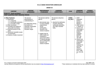 K to 12 BASIC EDUCATION CURRICULUM
K to 12 Science Curriculum Guide August 2016 Page 176 of 203
Learning Materials and equipment technical specifications may be accessed at http://lrmds.deped.gov.ph/. *These materials are in textbooks that have been delivered to schools.
GRADE 10
CONTENT
CONTENT
STANDARDS
PERFORMANCE
STANDARDS
LEARNING
COMPETENCY
CODE
LEARNING
MATERIALS
SCIENCE
EQUIPMENT
Grade 10 – Earth and Space
FIRST QUARTER/FIRST GRADING PERIOD
1. Plate Tectonics
1.1 Distribution
1.1.1 volcanoes
1.1.2 earthquake epicenters
1.1.3 mountain ranges
1.2 Plate boundaries
1.3 Processes and landforms
along plate boundaries
1.4 Internal structure of the
Earth
1.5 Mechanism (possible causes
of movement)
1.6 Evidence of plate movement
The learners
demonstrate an
understanding of:
the relationship among
the locations of
volcanoes, earthquake
epicenters, and
mountain ranges
The learners shall be
able to:
1. demonstrate ways
to ensure disaster
preparedness
during
earthquakes,
tsunamis, and
volcanic eruptions
2. suggest ways by
which he/she can
contribute to
government efforts
in reducing damage
due to earthquakes,
tsunamis, and
volcanic eruptions
The learners should be
able to…
1. describe the distribution
of active volcanoes,
earthquake epicenters,
and major mountain
belts;
S10ES –
Ia-j-36.1
1. OHSP
Integrated
Science.
Quarter 2.
Module 5.
2. EASE Science
I. Module 12.
3. Science and
Technology I:
Integrated
Science
Textbook.
NISMED.
2012. pp.
183-189.
4. Science and
Technology I:
Integrated
Science
Textbook for
First Year.
Villamil,
Aurora M.,
Ed.D. 1998.
pp. 170-178.
*
 