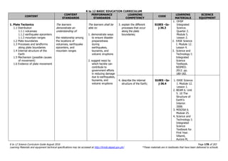 K to 12 BASIC EDUCATION CURRICULUM
K to 12 Science Curriculum Guide August 2016 Page 178 of 203
Learning Materials and equipment technical specifications may be accessed at http://lrmds.deped.gov.ph/. *These materials are in textbooks that have been delivered to schools.
CONTENT
CONTENT
STANDARDS
PERFORMANCE
STANDARDS
LEARNING
COMPETENCY
CODE
LEARNING
MATERIALS
SCIENCE
EQUIPMENT
1. Plate Tectonics
1.1 Distribution
1.1.1 volcanoes
1.1.2 earthquake epicenters
1.1.3 mountain ranges
1.2 Plate boundaries
1.3 Processes and landforms
along plate boundaries
1.4 Internal structure of the
Earth
1.5 Mechanism (possible causes
of movement)
1.6 Evidence of plate movement
The learners
demonstrate an
understanding of:
the relationship among
the locations of
volcanoes, earthquake
epicenters, and
mountain ranges
The learners shall be
able to:
1. demonstrate ways
to ensure disaster
preparedness
during
earthquakes,
tsunamis, and
volcanic eruptions
2. suggest ways by
which he/she can
contribute to
government efforts
in reducing damage
due to earthquakes,
tsunamis, and
volcanic eruptions
3. explain the different
processes that occur
along the plate
boundaries;
S10ES –Ia-
j-36.3
1. OHSP
Integrated
Science.
Quarter 2.
Module 5.
Lesson 2.
2. EASE Science
I. Module 12.
Lesson 4.
3. Science and
Technology I:
Integrated
Science
Textbook.
NISMED.
2012. pp.
180-182.
4. describe the internal
structure of the Earth;
S10ES –Ia-
j-36.4
1. EASE Science
I. Module 12.
Lesson 1.
2. BEAM 6. Unit
5. 10 The
Structure of
Earth’s
Interior.
2008.
3. MISOSA 6.
Module 25.
4. Science and
Technology I:
Integrated
Science
Textbook for
First Year.
Villamil,
Aurora M,
 