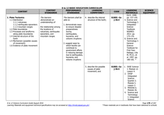 K to 12 BASIC EDUCATION CURRICULUM
K to 12 Science Curriculum Guide August 2016 Page 179 of 203
Learning Materials and equipment technical specifications may be accessed at http://lrmds.deped.gov.ph/. *These materials are in textbooks that have been delivered to schools.
CONTENT
CONTENT
STANDARDS
PERFORMANCE
STANDARDS
LEARNING
COMPETENCY
CODE
LEARNING
MATERIALS
SCIENCE
EQUIPMENT
1. Plate Tectonics
1.1 Distribution
1.1.1 volcanoes
1.1.2 earthquake epicenters
1.1.3 mountain ranges
1.2 Plate boundaries
1.3 Processes and landforms
along plate boundaries
1.4 Internal structure of the
Earth
1.5 Mechanism (possible causes
of movement)
1.6 Evidence of plate movement
The learners
demonstrate an
understanding of:
the relationship among
the locations of
volcanoes, earthquake
epicenters, and
mountain ranges
The learners shall be
able to:
1. demonstrate ways
to ensure disaster
preparedness
during
earthquakes,
tsunamis, and
volcanic eruptions
2. suggest ways by
which he/she can
contribute to
government efforts
in reducing damage
due to earthquakes,
tsunamis, and
volcanic eruptions
4. describe the internal
structure of the Earth;
S10ES –Ia-
j-36.4
Ed.D. 1998.
pp. 157-159.
5. Science and
Technology I:
Integrated
Science
Textbook.
NISMED.
2012. pp.
175-176.
6. Science and
Technology I:
General
Science
Textbook for
First Year.
Rabago, Lilia
M, Ph.D., et
al. 1997. pp.
180-182. *
5. describe the possible
causes of plate
movement; and
S10ES –Ia-
j-36.5
1. EASE Science
I. Module 12.
Lesson 4.
2. OHSP
Integrated
Science.
Quarter 2.
Module 5.
Lesson 2.
3. MISOSA 6.
Module 26.
4. Science and
Technology
I: Integrated
Science
 
