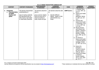 K to 12 BASIC EDUCATION CURRICULUM
K to 12 Science Curriculum Guide August 2016 Page 18 of 203
Learning Materials and equipment technical specifications may be accessed at http://lrmds.deped.gov.ph/. *These materials are in textbooks that have been delivered to schools.
CONTENT CONTENT STANDARDS
PERFORMANCE
STANDARDS
LEARNING
COMPETENCY
CODE
LEARNING
MATERIALS
SCIENCE
EQUIPMENT
1. Properties
1.1. Characteristics
of solids,
liquids, and
gases
The learners demonstrate
understanding of…
ways of sorting materials
and describing them as
solid, liquid or gas based
on observable properties
The learners should be
able to…
group common objects
found at home and in
school according to
solids, liquids and gas
The learners should be able
to…
1. describe different
objects based on their
characteristics (e.g.
Shape
S3MT-Ia-b-1
2. Estrella, Sonia
V., et al. 1997. pp.
84-97.*
8. Science and Health
Today 2.
Apolinario, Nenita
A. 1997. pp. 123-
125. *
9. Growing with
Science and Health
2. Domanais, Lucia
C. et al. 1997. pp.
114-118. *
10. Moving Onward
with Science and
Health 1 Teacher’s
Manual. Dungan-
Ramirez, Cristeta,
et al. 1997. pp. 56-
59. *
11. Our World of
Science and Health
1 Teachers Manual.
Santiago, Erlinda
M. 1997. pp. 61-62.
*
12. Science for
Everyone 1
Teacher’s manual.
De Lara, Ruth G.
1997.pp. 90-93. *
13. Science and Health
2 Teacher’s
Manual. Apostol,
Joy A., et al. 1997.
pp. 75-77. *
 