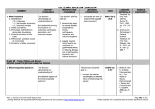 K to 12 BASIC EDUCATION CURRICULUM
K to 12 Science Curriculum Guide August 2016 Page 181 of 203
Learning Materials and equipment technical specifications may be accessed at http://lrmds.deped.gov.ph/. *These materials are in textbooks that have been delivered to schools.
CONTENT
CONTENT
STANDARDS
PERFORMANCE
STANDARDS
LEARNING
COMPETENCY
CODE
LEARNING
MATERIALS
SCIENCE
EQUIPMENT
1. Plate Tectonics
1.1 Distribution
1.1.1 volcanoes
1.1.2 earthquake epicenters
1.1.3 mountain ranges
1.2 Plate boundaries
1.3 Processes and landforms
along plate boundaries
1.4 Internal structure of the
Earth
1.5 Mechanism (possible causes
of movement)
1.6 Evidence of plate movement
The learners
demonstrate an
understanding of:
the relationship among
the locations of
volcanoes, earthquake
epicenters, and
mountain ranges
The learners shall be
able to:
1. demonstrate ways
to ensure disaster
preparedness
during
earthquakes,
tsunamis, and
volcanic eruptions
2. suggest ways by
which he/she can
contribute to
government efforts
in reducing damage
due to earthquakes,
tsunamis, and
volcanic eruptions
7. enumerate the lines of
evidence that support
plate movement
S9ES –Ia-j-
36.6
Textbook for
First Year.
Villamil,
Aurora M.,
Ed.D. 1998.
pp. 172-174.
*
3. Science and
Technology I:
General
Science
Textbook for
First Year.
Rabago, Lilia
M., Ph.D., et
al. 1997. p.
188. *
Grade 10 – Force, Motion and, Energy
SECOND QUARTER/SECOND GRADING PERIOD
1. Electromagnetic Spectrum The learners
demonstrate an
understanding of:
the different regions of
the electromagnetic
spectrum
The learners should be
able to…
1. compare the relative
wavelengths of different
forms of electromagnetic
waves;
S10FE-IIa-
b-47
1. BEAM IV. Unit
6. 16 Radio
Communicatio
ns. 1 Our
World of
Waves.
Electromagneti
c Waves and
Communicatio
n. October
2008. pp. 25-
39.
 