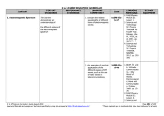 K to 12 BASIC EDUCATION CURRICULUM
K to 12 Science Curriculum Guide August 2016 Page 182 of 203
Learning Materials and equipment technical specifications may be accessed at http://lrmds.deped.gov.ph/. *These materials are in textbooks that have been delivered to schools.
CONTENT
CONTENT
STANDARDS
PERFORMANCE
STANDARDS
LEARNING
COMPETENCY
CODE
LEARNING
MATERIALS
SCIENCE
EQUIPMENT
1. Electromagnetic Spectrum The learners
demonstrate an
understanding of:
the different regions of
the electromagnetic
spectrum
1. compare the relative
wavelengths of different
forms of electromagnetic
waves;
S10FE-IIa-
b-47
2. EASE Physics.
Module 17.
Lesson 1.
3. Science and
Technology
IV: Physics
Textbook for
Fourth Year.
Rabago, Lilia
M., Ph.D., et
al. 2001. pp.
267-271. *
4. Science and
Technology
IV: Physics
Textbook.
NISMED.
2012. pp. 393-
394.
2. cite examples of practical
applications of the
different regions of EM
waves, such as the use
of radio waves in
telecommunications;
S10FE-IIc-
d-48
1. BEAM IV. Unit
6. 16 Radio
Communicatio
ns. 1 Our
World of
Waves.
Electromagnet
ic Wave and
Communicatio
n. October
2008. pp. 25-
39.
2. EASE Physics.
Module 17.
Lesson 2.
3. Science and
 