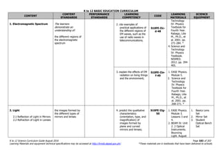 K to 12 BASIC EDUCATION CURRICULUM
K to 12 Science Curriculum Guide August 2016 Page 183 of 203
Learning Materials and equipment technical specifications may be accessed at http://lrmds.deped.gov.ph/. *These materials are in textbooks that have been delivered to schools.
CONTENT
CONTENT
STANDARDS
PERFORMANCE
STANDARDS
LEARNING
COMPETENCY
CODE
LEARNING
MATERIALS
SCIENCE
EQUIPMENT
1. Electromagnetic Spectrum The learners
demonstrate an
understanding of:
the different regions of
the electromagnetic
spectrum
2. cite examples of
practical applications of
the different regions of
EM waves, such as the
use of radio waves in
telecommunications;
S10FE-IIc-
d-48
Technology
IV: Physics
Textbook for
Fourth Year.
Rabago, Lilia
M., Ph.D., et
al. 2001. pp.
271-284. *
4. Science and
Technology
IV: Physics
Textbook.
NISMED.
2012. pp. 394-
405.
3. explain the effects of EM
radiation on living things
and the environment;
S10FE-IIe-
f-49
1. EASE Physics.
Module 5.
2. Science and
Technology
IV: Physics
Textbook for
Fourth Year.
Rabago, Lilia
M., Ph.D., et
al. 2001. pp.
268-271. *
2. Light
2.1 Reflection of Light in Mirrors
2.2 Refraction of Light in Lenses
the images formed by
the different types of
mirrors and lenses
4. predict the qualitative
characteristics
(orientation, type, and
magnification) of
images formed by
plane and curved
mirrors and lenses;
S10FE-IIg-
50
1. EASE Physics.
Module 3.
Lessons 3 and
4.
2. BEAM IV. Unit
2. 2 Optical
Instruments.
Bouncing
Light. August
1. Basics Lens
Set
2. Mirror Set
3. Student
Optical Bench
Set
 