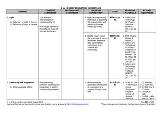 K to 12 BASIC EDUCATION CURRICULUM
K to 12 Science Curriculum Guide August 2016 Page 185 of 203
Learning Materials and equipment technical specifications may be accessed at http://lrmds.deped.gov.ph/. *These materials are in textbooks that have been delivered to schools.
CONTENT
CONTENT
STANDARDS
PERFORMANCE
STANDARDS
LEARNING
COMPETENCY
CODE
LEARNING
MATERIALS
SCIENCE
EQUIPMENT
2. Light
2.1 Reflection of Light in Mirrors
2.2 Refraction of Light in Lenses
The learners
demonstrate an
understanding of:
the images formed by
the different types of
mirrors and lenses
5. apply ray diagramming
techniques in describing
the characteristics and
positions of images
formed by lenses;
S10FE-IIg-
51
4. Science and
Technology
IV: Physics
Textbook.
NISMED.
2012. pp. 62-
65.
6. identify ways in which
the properties of mirrors
and lenses determine
their use in optical
instruments (e.g.,
cameras and
binoculars);
S10FE-IIh-
52
1. EASE Physics.
Module 4.
Lesson 2.
2. Science and
Technology
IV: Physics
Textbook for
Fourth Year.
Rabago, Lilia
M., Ph.D., et
al. 2001. pp.
246-254. *
3. Science and
Technology
IV: Physics
Textbook.
NISMED.
2012. pp. 73-
79.
3. Electricity and Magnetism
3.1 Electromagnetic effects
the relationship
between electricity and
magnetism in electric
motors and generators
7. demonstrate the
generation of electricity
by movement of a
magnet through a coil;
and
S10FE-IIi-
53
1. BEAM IV. Unit
4. 9 Electrical
Energy
Generation.
Electrical
Energy UP.
Student
Activity 4.
1. DC Ammeter
2. DC Voltmeter
3. Dry Cell Size D,
1.5 volts
4. Dry Cell, 9
volts
5. Dry Cell Holder
Size D (1 set=
 