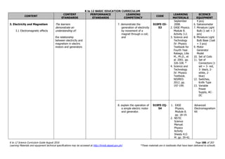 K to 12 BASIC EDUCATION CURRICULUM
K to 12 Science Curriculum Guide August 2016 Page 186 of 203
Learning Materials and equipment technical specifications may be accessed at http://lrmds.deped.gov.ph/. *These materials are in textbooks that have been delivered to schools.
CONTENT
CONTENT
STANDARDS
PERFORMANCE
STANDARDS
LEARNING
COMPETENCY
CODE
LEARNING
MATERIALS
SCIENCE
EQUIPMENT
3. Electricity and Magnetism
3.1 Electromagnetic effects
The learners
demonstrate an
understanding of:
the relationship
between electricity and
magnetism in electric
motors and generators
7. demonstrate the
generation of electricity
by movement of a
magnet through a coil;
and
S10FE-IIi-
53
September
2008.
2. EASE Physics.
Module 8.
Activity 3.2.
3. Science and
Technology
IV: Physics
Textbook for
Fourth Year.
Rabago, Lilia
M., Ph.D., et
al. 2001. pp.
326-328. *
4. Science and
Technology
IV: Physics
Textbook.
NISMED.
2012. pp.
197-199.
4 pcs)
6. Galvanometer
7. Miniature Light
Bulb (1 set = 3
pcs)
8. Miniature Light
Bulb Base (1set
= 3 pcs)
9. Motor
Generator
Model
10. Set of Coils
11. Set of
Connectors (1
set = 3- red,
3- black, 2-
white, 2-
blue)
12. Switches,
Knife Type
13. Variable
Power
Supply, AC-
DC
8. explain the operation of
a simple electric motor
and generator.
S10FE-IIj-
54
1. EASE
Physics.
Module 8.
pp. 18-19.
2. NSTIC
Science
Manual.
Physics
Activity
Sheets 413
M. pp. 39-42.
Advanced
Electromagnetism
Kit
 