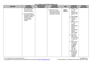 K to 12 BASIC EDUCATION CURRICULUM
K to 12 Science Curriculum Guide August 2016 Page 188 of 203
Learning Materials and equipment technical specifications may be accessed at http://lrmds.deped.gov.ph/. *These materials are in textbooks that have been delivered to schools.
CONTENT
CONTENT
STANDARDS
PERFORMANCE
STANDARDS
LEARNING
COMPETENCY
CODE
LEARNING
MATERIALS
SCIENCE
EQUIPMENT
are coordinated by
the nervous and
endocrine systems
2. how these feedback
mechanisms help the
organism maintain
homeostasis to
reproduce and
survive
2. explain the role of
hormones involved in
the female and male
reproductive systems;
S10LT-
IIIb-34
4. BEAM 5. Unit
1. 1 The
Human
Reproductive
System. DLP
1.
5. EASE Biology.
6. Module 13.
Lessons 1
and 2.
7. BEAM 5. Unit
1. 1 The
Human
Reproductive
System.
Human
Reproductive
System.
March 2008.
pp. 17-22.
8. Science for
Daily Use 5.
Tan, Conchita
T. 2012. pp.
2-5. *
9. Science and
Technology
II: Biology
Textbook.
NISMED.
2012. pp.
157-158.
10.Science and
Technology
II: Biology
Textbook.
NISMED.
 