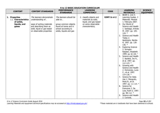 K to 12 BASIC EDUCATION CURRICULUM
K to 12 Science Curriculum Guide August 2016 Page 19 of 203
Learning Materials and equipment technical specifications may be accessed at http://lrmds.deped.gov.ph/. *These materials are in textbooks that have been delivered to schools.
CONTENT CONTENT STANDARDS
PERFORMANCE
STANDARDS
LEARNING
COMPETENCY
CODE
LEARNING
MATERIALS
SCIENCE
EQUIPMENT
1. Properties
1.1. Characteristics
of solids,
liquids, and
gases
The learners demonstrate
understanding of…
ways of sorting materials
and describing them as
solid, liquid or gas based
on observable properties
The learners should be
able to…
group common objects
found at home and in
school according to
solids, liquids and gas
2. classify objects and
materials as solid,
liquid, and gas based
on some observable
characteristics;
S3MT-Ic-d-2
1. BEAM 5. Unit 4.
Learning Guides. 3
Materials. Module
1. February 2007.
2. Our World of
Science and Health
1. Santiago, Erlinda
M. 1997. pp. 105-
124. *
3. Science and Health
Today 2.
Apolinario, Nenita
A. 1997. pp. 126-
136. *
4. Exploring Science
2. Siringan-
Rasalan, Elizabeth.
1999. pp. 82-100. *
5. Science and Health
2. Apostol, Joy A.,
et al. 1997. pp.
112-123. *
6. Growing with
Science and Health
2. Domanais, Lucia
C., et al. 1997.
114-130. *
7. Science for Daily
Use 2. Menguito,
Perla B., et al.
1997. pp. 111-125. *
8. Science for
Everyone 2. De
Lara, Ruth G. 1997.
pp. 98-112. *
9. Science and Health
2. Coronel,
 