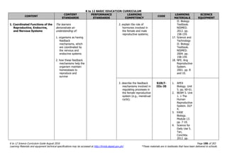 K to 12 BASIC EDUCATION CURRICULUM
K to 12 Science Curriculum Guide August 2016 Page 190 of 203
Learning Materials and equipment technical specifications may be accessed at http://lrmds.deped.gov.ph/. *These materials are in textbooks that have been delivered to schools.
CONTENT
CONTENT
STANDARDS
PERFORMANCE
STANDARDS
LEARNING
COMPETENCY
CODE
LEARNING
MATERIALS
SCIENCE
EQUIPMENT
1. Coordinated Functions of the
Reproductive, Endocrine,
and Nervous Systems
The learners
demonstrate an
understanding of:
1. organisms as having
feedback
mechanisms, which
are coordinated by
the nervous and
endocrine systems
2. how these feedback
mechanisms help the
organism maintain
homeostasis to
reproduce and
survive
2. explain the role of
hormones involved in
the female and male
reproductive systems;
II: Biology
Textbook.
NISMED.
2012. pp.
158-159.
17. Science and
Technology
II: Biology
Textbook.
NISMED.
2004. pp.
158-159.
18. NFE. Ang
Reproductive
System.
2001. pp. 8
and 10.
3. describe the feedback
mechanisms involved in
regulating processes in
the female reproductive
system (e.g., menstrual
cycle);
S10LT-
IIIc-35
1. APEX
Biology. Unit
5. pp. 60-61.
2. BEAM 5. Unit
1. 1 The
Human
Reproductive
System. DLP
4.
3. EASE
Biology.
Module 13.
pp. 7-10.
4. Science for
Daily Use 5.
Tan,
Conchita.
2012. pp.
 