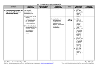 K to 12 BASIC EDUCATION CURRICULUM
K to 12 Science Curriculum Guide August 2016 Page 191 of 203
Learning Materials and equipment technical specifications may be accessed at http://lrmds.deped.gov.ph/. *These materials are in textbooks that have been delivered to schools.
CONTENT
CONTENT
STANDARDS
PERFORMANCE
STANDARDS
LEARNING
COMPETENCY
CODE
LEARNING
MATERIALS
SCIENCE
EQUIPMENT
1. Coordinated Functions of the
Reproductive, Endocrine,
and Nervous Systems
The learners
demonstrate an
understanding of:
1. organisms as having
feedback
mechanisms, which
are coordinated by
the nervous and
endocrine systems
2. how these feedback
mechanisms help the
organism maintain
homeostasis to
reproduce and
survive
15-17. *
5. NFE. Ang
Reproductive
System.
2001. pp.
11-12.
4. describe how the
nervous system
coordinates and
regulates these
feedback mechanisms
to maintain
homeostasis;
S10LT-
IIIc-36
1. BEAM 6.
Unit 1. 2
The Nervous
System.
Module 1.
September
2008.
2. Science and
Technology
II: Biology
Textbook.
NISMED.
2004. pp.
114-117.
3. Science and
Technology
II: Biology
Textbook.
NISMED.
2012. pp.
114-117.
4. NFE. The
Nervous
System.
2001. pp. 3-
6.
 