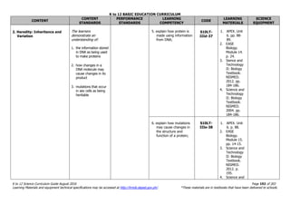 K to 12 BASIC EDUCATION CURRICULUM
K to 12 Science Curriculum Guide August 2016 Page 192 of 203
Learning Materials and equipment technical specifications may be accessed at http://lrmds.deped.gov.ph/. *These materials are in textbooks that have been delivered to schools.
CONTENT
CONTENT
STANDARDS
PERFORMANCE
STANDARDS
LEARNING
COMPETENCY
CODE
LEARNING
MATERIALS
SCIENCE
EQUIPMENT
2. Heredity: Inheritance and
Variation
The learners
demonstrate an
understanding of:
1. the information stored
in DNA as being used
to make proteins
2. how changes in a
DNA molecule may
cause changes in its
product
3. mutations that occur
in sex cells as being
heritable
5. explain how protein is
made using information
from DNA;
S10LT-
IIId-37
1. APEX. Unit
6. pp. 88-
89.
2. EASE
Biology.
Module 14.
p. 24.
3. Sience and
Technology
II: Biology
Textbook.
NISMED.
2012. pp.
184-186.
4. Science and
Technology
II: Biology
Textbook.
NISMED.
2004. pp.
184-186.
6. explain how mutations
may cause changes in
the structure and
function of a protein;
S10LT-
IIIe-38
1. APEX. Unit
6. p. 88.
2. EASE
Biology.
Module 15.
pp. 14-15.
3. Science and
Technology
II: Biology
Textbook.
NISMED.
2012. p.
195.
4. Science and
 