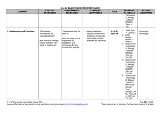 K to 12 BASIC EDUCATION CURRICULUM
K to 12 Science Curriculum Guide August 2016 Page 193 of 203
Learning Materials and equipment technical specifications may be accessed at http://lrmds.deped.gov.ph/. *These materials are in textbooks that have been delivered to schools.
CONTENT
CONTENT
STANDARDS
PERFORMANCE
STANDARDS
LEARNING
COMPETENCY
CODE
LEARNING
MATERIALS
SCIENCE
EQUIPMENT
Technology
II: Biology
Textbook.
NISMED.
2004. p.
195.
3. Biodiversity and Evolution The learners
demonstrate an
understanding of:
how evolution through
natural selection can
result in biodiversity
The learners shall be
able to:
write an essay on the
importance of
adaptation as a
mechanism for the
survival of a species
7. explain how fossil
records, comparative
anatomy, and genetic
information provide
evidence for evolution;
S10LT-
IIIf-39
1. APEX. Unit
7. Lesson 3.
2. EASE
Biology.
Module 15.
Lesson 2.
3. Science and
Technology
II: Biology
Textbook.
NISMED.
2012. pp.
210-218.
4. Science and
Technology
II: Biology
Textbook.
NISMED.
2004. pp.
210-218.
5. Science and
Technology
II: Biology
Teacher’s
Manual for
Second
Year.
Rabago, Lilia
M., Ph.D., et
al. 1997. pp.
140-144*.
Compound
microscope
 