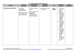 K to 12 BASIC EDUCATION CURRICULUM
K to 12 Science Curriculum Guide August 2016 Page 194 of 203
Learning Materials and equipment technical specifications may be accessed at http://lrmds.deped.gov.ph/. *These materials are in textbooks that have been delivered to schools.
CONTENT
CONTENT
STANDARDS
PERFORMANCE
STANDARDS
LEARNING
COMPETENCY
CODE
LEARNING
MATERIALS
SCIENCE
EQUIPMENT
3. Biodiversity and Evolution The learners
demonstrate an
understanding of:
how evolution through
natural selection can
result in biodiversity
The learners shall be
able to:
write an essay on the
importance of
adaptation as a
mechanism for the
survival of a species
8. explain the occurrence
of evolution;
S10LT-
IIIg-40
1. APEX. Unit
7. Lesson 2.
2. EASE
Biology.
Module 15.
3. Science and
Technology
II: Biology
Textbook.
NISMED.
2012. pp.
202-207.
4. Science and
Technology
II: Biology
Textbook.
NISMED.
2004. pp.
202-207.
5. Science and
Technology
II: Biology
Teacher’s
Manual for
Second
Year.
Rabago, Lilia
M., Ph.D., et
al. 1997. p.
145. *
 