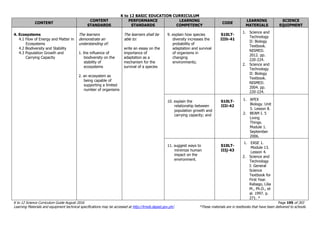K to 12 BASIC EDUCATION CURRICULUM
K to 12 Science Curriculum Guide August 2016 Page 195 of 203
Learning Materials and equipment technical specifications may be accessed at http://lrmds.deped.gov.ph/. *These materials are in textbooks that have been delivered to schools.
CONTENT
CONTENT
STANDARDS
PERFORMANCE
STANDARDS
LEARNING
COMPETENCY
CODE
LEARNING
MATERIALS
SCIENCE
EQUIPMENT
4. Ecosystems
4.1 Flow of Energy and Matter in
Ecosystems
4.2 Biodiversity and Stability
4.3 Population Growth and
Carrying Capacity
The learners
demonstrate an
understanding of:
1. the influence of
biodiversity on the
stability of
ecosystems
2. an ecosystem as
being capable of
supporting a limited
number of organisms
The learners shall be
able to:
write an essay on the
importance of
adaptation as a
mechanism for the
survival of a species
9. explain how species
diversity increases the
probability of
adaptation and survival
of organisms in
changing
environments;
S10LT-
IIIh-41
1. Science and
Technology
II: Biology
Textbook.
NISMED.
2012. pp.
220-224.
2. Science and
Technology
II: Biology
Textbook.
NISMED.
2004. pp.
220-224.
10. explain the
relationship between
population growth and
carrying capacity; and
S10LT-
IIIi-42
1. APEX
Biology. Unit
5. Lesson 8.
2. BEAM I. 5
Living
Things.
Module 1.
September
2006.
11. suggest ways to
minimize human
impact on the
environment.
S10LT-
IIIj-43
1. EASE 1.
Module 13.
Lesson 4.
2. Science and
Technology
I: General
Science
Textbook for
First Year.
Rabago, Lilia
M., Ph.D., et
al. 1997. p.
271. *
 