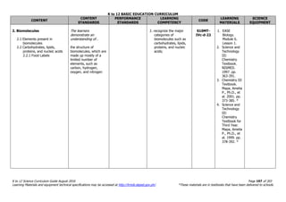 K to 12 BASIC EDUCATION CURRICULUM
K to 12 Science Curriculum Guide August 2016 Page 197 of 203
Learning Materials and equipment technical specifications may be accessed at http://lrmds.deped.gov.ph/. *These materials are in textbooks that have been delivered to schools.
CONTENT
CONTENT
STANDARDS
PERFORMANCE
STANDARDS
LEARNING
COMPETENCY
CODE
LEARNING
MATERIALS
SCIENCE
EQUIPMENT
2. Biomolecules
2.1 Elements present in
biomolecules
2.2 Carbohydrates, lipids,
proteins, and nucleic acids
2.2.1 Food Labels
The learners
demonstrate an
understanding of…
the structure of
biomolecules, which are
made up mostly of a
limited number of
elements, such as
carbon, hydrogen,
oxygen, and nitrogen
2. recognize the major
categories of
biomolecules such as
carbohydrates, lipids,
proteins, and nucleic
acids;
S10MT-
IVc-d-22
1. EASE
Biology.
Module 6.
Lesson 1.
2. Science and
Technology
III:
Chemistry
Textbook.
NISMED.
1997. pp.
363-391.
3. Chemistry III
Textbook.
Mapa, Amelia
P., Ph.D., et
al. 2001. pp.
373-385. *
4. Science and
Technology
III:
Chemistry
Textbook for
Third Year.
Mapa, Amelia
P., Ph.D., et
al. 1999. pp.
378-392. *
 