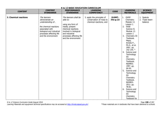 K to 12 BASIC EDUCATION CURRICULUM
K to 12 Science Curriculum Guide August 2016 Page 198 of 203
Learning Materials and equipment technical specifications may be accessed at http://lrmds.deped.gov.ph/. *These materials are in textbooks that have been delivered to schools.
CONTENT
CONTENT
STANDARDS
PERFORMANCE
STANDARDS
LEARNING
COMPETENCY
CODE
LEARNING
MATERIALS
SCIENCE
EQUIPMENT
3. Chemical reactions The learners
demonstrate an
understanding of…
the chemical reactions
associated with
biological and industrial
processes affecting life
and the environment
The learners shall be
able to:
using any form of
media, present
chemical reactions
involved in biological
and industrial
processes affecting life
and the environment
3. apply the principles of
conservation of mass to
chemical reactions; and
S10MT-
IVe-g-23
1. OHSP.
Chemistry
Module 13.
Lesson 1.
2. EASE
Science II.
Module 13.
Lesson 1.
3. Chemistry III
Textbook.
Mapa,
Amelia P.,
Ph.D., et al.
2001. pp.
142-144. *
4. Science and
Technology
III:
Chemistry
Textbook.
NISMED.
1997. pp.
94-95.
5. Science and
Technology
III:
Chemistry
Textbook.
NISMED.
2012. pp.
78-81.
6. Science and
Technology
III:
Chemistry
Textbook for
1. Spatula
2. Triple beam
balance
 