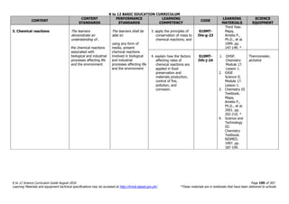 K to 12 BASIC EDUCATION CURRICULUM
K to 12 Science Curriculum Guide August 2016 Page 199 of 203
Learning Materials and equipment technical specifications may be accessed at http://lrmds.deped.gov.ph/. *These materials are in textbooks that have been delivered to schools.
CONTENT
CONTENT
STANDARDS
PERFORMANCE
STANDARDS
LEARNING
COMPETENCY
CODE
LEARNING
MATERIALS
SCIENCE
EQUIPMENT
3. Chemical reactions The learners
demonstrate an
understanding of…
the chemical reactions
associated with
biological and industrial
processes affecting life
and the environment
The learners shall be
able to:
using any form of
media, present
chemical reactions
involved in biological
and industrial
processes affecting life
and the environment
3. apply the principles of
conservation of mass to
chemical reactions; and
S10MT-
IVe-g-23
Third Year.
Mapa,
Amelia P.,
Ph.D., et al.
1999. pp.
147-149. *
4. explain how the factors
affecting rates of
chemical reactions are
applied in food
preservation and
materials production,
control of fire,
pollution, and
corrosion.
S10MT-
IVh-j-24
1. OHSP.
Chemistry
Module 17.
Lesson 1.
2. EASE
Science II.
Module 17.
Lesson 1.
3. Chemistry III
Textbook.
Mapa,
Amelia P.,
Ph.D., et al.
2001. pp.
202-210. *
4. Science and
Technology
III:
Chemistry
Textbook.
NISMED.
1997. pp.
187-199.
Thermometer,
alchohol
 
