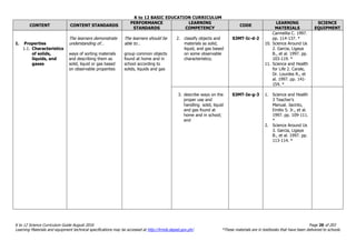 K to 12 BASIC EDUCATION CURRICULUM
K to 12 Science Curriculum Guide August 2016 Page 20 of 203
Learning Materials and equipment technical specifications may be accessed at http://lrmds.deped.gov.ph/. *These materials are in textbooks that have been delivered to schools.
CONTENT CONTENT STANDARDS
PERFORMANCE
STANDARDS
LEARNING
COMPETENCY
CODE
LEARNING
MATERIALS
SCIENCE
EQUIPMENT
1. Properties
1.1. Characteristics
of solids,
liquids, and
gases
The learners demonstrate
understanding of…
ways of sorting materials
and describing them as
solid, liquid or gas based
on observable properties
The learners should be
able to…
group common objects
found at home and in
school according to
solids, liquids and gas
2. classify objects and
materials as solid,
liquid, and gas based
on some observable
characteristics;
S3MT-Ic-d-2
Carmelita C. 1997.
pp. 114-137. *
10. Science Around Us
2. Garcia, Ligaya
B., et al. 1997. pp.
103-119. *
11. Science and Health
for Life 2. Carale,
Dr. Lourdes R., et
al. 1997. pp. 141-
154. *
3. describe ways on the
proper use and
handling solid, liquid
and gas found at
home and in school;
and
S3MT-Ie-g-3 1. Science and Health
3 Teacher’s
Manual. Jacinto,
Emilio S. Jr., et al.
1997. pp. 109-111.
*
2. Science Around Us
3. Garcia, Ligaya
B., et al. 1997. pp.
113-114. *
 