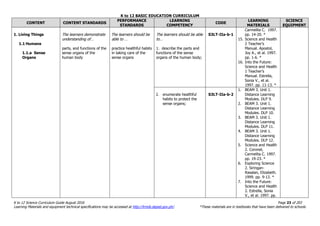K to 12 BASIC EDUCATION CURRICULUM
K to 12 Science Curriculum Guide August 2016 Page 23 of 203
Learning Materials and equipment technical specifications may be accessed at http://lrmds.deped.gov.ph/. *These materials are in textbooks that have been delivered to schools.
CONTENT CONTENT STANDARDS
PERFORMANCE
STANDARDS
LEARNING
COMPETENCY
CODE
LEARNING
MATERIALS
SCIENCE
EQUIPMENT
1. Living Things
1.1 Humans
1.1.a Sense
Organs
The learners demonstrate
understanding of…
parts, and functions of the
sense organs of the
human body
The learners should be
able to …
practice healthful habits
in taking care of the
sense organs
The learners should be able
to…
1. describe the parts and
functions of the sense
organs of the human body;
S3LT-IIa-b-1
Carmelita C. 1997.
pp. 14-20. *
15. Science and Health
2 Teacher’s
Manual. Apostol,
Joy A., et al. 1997.
pp. 1-6. *
16. Into the Future:
Science and Health
1 Teacher’s
Manual. Estrella,
Sonia V., et al.
1997. pp. 11-13. *
2. enumerate healthful
habits to protect the
sense organs;
S3LT-IIa-b-2
1. BEAM 3. Unit 1.
Distance Learning
Modules. DLP 9.
2. BEAM 3. Unit 1.
Distance Learning
Modules. DLP 10.
3. BEAM 3. Unit 1.
Distance Learning
Modules. DLP 11.
4. BEAM 3. Unit 1.
Distance Learning
Modules. DLP 12.
5. Science and Health
2. Coronel,
Carmelita C. 1997.
pp. 19-23. *
6. Exploring Science
2. Siringan-
Rasalan, Elizabeth.
1999. pp. 9-13. *
7. Into the Future:
Science and Health
2. Estrella, Sonia
V., et al. 1997. pp.
 