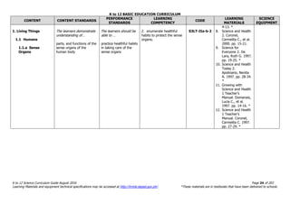 K to 12 BASIC EDUCATION CURRICULUM
K to 12 Science Curriculum Guide August 2016 Page 24 of 203
Learning Materials and equipment technical specifications may be accessed at http://lrmds.deped.gov.ph/. *These materials are in textbooks that have been delivered to schools.
CONTENT CONTENT STANDARDS
PERFORMANCE
STANDARDS
LEARNING
COMPETENCY
CODE
LEARNING
MATERIALS
SCIENCE
EQUIPMENT
1. Living Things
1.1 Humans
1.1.a Sense
Organs
The learners demonstrate
understanding of…
parts, and functions of the
sense organs of the
human body
The learners should be
able to …
practice healthful habits
in taking care of the
sense organs
2. enumerate healthful
habits to protect the sense
organs;
S3LT-IIa-b-2
4-13. *
8. Science and Health
2. Coronel,
Carmelita C., et al.
2000. pp. 15-21.
9. Science for
Everyone 2. De
Lara, Ruth G. 1997.
pp. 19-25. *
10. Science and Health
Today 2.
Apolinario, Nenita
A. 1997. pp. 28-34.
*
11. Growing with
Science and Health
1 Teacher’s
Manual. Domanais,
Lucia C., et al.
1997. pp. 14-16. *
12. Science and Health
1 Teacher’s
Manual. Coronel,
Carmelita C. 1997.
pp. 27-29. *
 