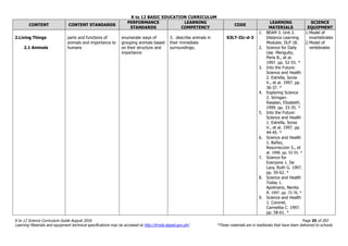 K to 12 BASIC EDUCATION CURRICULUM
K to 12 Science Curriculum Guide August 2016 Page 25 of 203
Learning Materials and equipment technical specifications may be accessed at http://lrmds.deped.gov.ph/. *These materials are in textbooks that have been delivered to schools.
CONTENT CONTENT STANDARDS
PERFORMANCE
STANDARDS
LEARNING
COMPETENCY
CODE
LEARNING
MATERIALS
SCIENCE
EQUIPMENT
2.Living Things
2.1 Animals
parts and functions of
animals and importance to
humans
enumerate ways of
grouping animals based
on their structure and
importance
3. describe animals in
their immediate
surroundings;
S3LT-IIc-d-3
1. BEAM 3. Unit 2.
Distance Learning
Modules. DLP 18.
2. Science for Daily
Use. Menguito,
Perla B., et al.
1997. pp. 52-55. *
3. Into the Future:
Science and Health
2. Estrella, Sonia
V., et al. 1997. pp.
36-37. *
4. Exploring Science
2. Siringan-
Rasalan, Elizabeth.
1999. pp. 33-35. *
5. Into the Future:
Science and Health
1. Estrella, Sonia
V., et al. 1997. pp.
44-45. *
6. Science and Health
1. Bañez,
Resurreccion S., et
al. 1998. pp. 52-55. *
7. Science for
Everyone 1. De
Lara, Ruth G. 1997.
pp. 59-62. *
8. Science and Health
Today 1.
Apolinario, Nenita
A. 1997. pp. 72-76. *
9. Science and Health
1. Coronel,
Carmelita C. 1997.
pp. 58-61. *
1.Model of
invertebrates
2.Model of
vertebrates
 