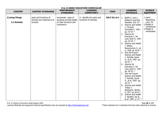 K to 12 BASIC EDUCATION CURRICULUM
K to 12 Science Curriculum Guide August 2016 Page 26 of 203
Learning Materials and equipment technical specifications may be accessed at http://lrmds.deped.gov.ph/. *These materials are in textbooks that have been delivered to schools.
CONTENT CONTENT STANDARDS
PERFORMANCE
STANDARDS
LEARNING
COMPETENCY
CODE
LEARNING
MATERIALS
SCIENCE
EQUIPMENT
2.Living Things
2.1 Animals
parts and functions of
animals and importance to
humans
enumerate ways of
grouping animals based
on their structure and
importance
4. identify the parts and
functions of animals;
S3LT-IIc-d-4 1. BEAM 3. Unit 2.
Distance Learning
Modules. DLP 19.
2. Science and Health
1. Coronel,
Carmelita C. 1997.
pp. 53-57.*
3. Science for
Everyone 1. De
Lara, Ruth G. 1997.
pp. 52-54. *
4. Science and Health
1. Bañez,
Resurreccion S., et
al. 1998. pp. 56-60. *
5. Into the Future:
Science and Health
1. Estrella, Sonia
V., et al. 1997. pp.
36-43. *
6. Science for
Everyone 2. De
Lara, Ruth G. 1997.
pp. 49-53. *
7. Into the Future:
Science and Health
2. Estrella, Sonia
V., et al. 1997. pp.
26-33. *
8. Science and Health
Today 2.
Apolinario, Nenita
A. 1997. pp. 60-63. *
9. Science and Health
2. Apostol, Joy A.,
et al. 1997. p. 57. *
1.Hand
Magnifying
Lens, 5X
2.Model of
invertebrates
3.Model of
vertebrates
 