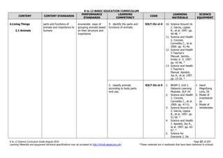 K to 12 BASIC EDUCATION CURRICULUM
K to 12 Science Curriculum Guide August 2016 Page 27 of 203
Learning Materials and equipment technical specifications may be accessed at http://lrmds.deped.gov.ph/. *These materials are in textbooks that have been delivered to schools.
CONTENT CONTENT STANDARDS
PERFORMANCE
STANDARDS
LEARNING
COMPETENCY
CODE
LEARNING
MATERIALS
SCIENCE
EQUIPMENT
2.Living Things
2.1 Animals
parts and functions of
animals and importance to
humans
enumerate ways of
grouping animals based
on their structure and
importance
4. identify the parts and
functions of animals;
S3LT-IIc-d-4 10. Science Around Us
2. Garcia, Ligaya
B., et al. 1997. pp.
46-48. *
11. Science and Health
2. Coronel,
Carmelita C., et al.
2000. pp. 41-46.
12. Science and Health
3 Teacher’s
Manual. Jacinto,
Emilio Jr. S. 1997.
pp. 43-46. *
13. Science and Health
2 Teacher’s
Manual. Apostol,
Joy A., et al. 1997.
pp. 23-26. *
5. classify animals
according to body parts
and use;
S3LT-IIc-d-5 1. BEAM 3. Unit 2.
Distance Learning
Modules. DLP 24.
2. Science and Health
2. Coronel,
Carmelita C., et al.
2000. pp. 47-51.
3. Science Around Us
2. Garcia, Ligaya
B., et al. 1997. pp.
51-59. *
4. Science and Health
2. Apostol, Joy A.,
et al. 1997. pp. 62-
67. *
5. Science for
Everyone 2. De
1. Hand
Magnifying
Lens, 5X
2. Model of
Invertebrat
es
3. Model of
Vertebrates
 