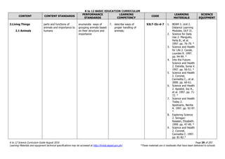 K to 12 BASIC EDUCATION CURRICULUM
K to 12 Science Curriculum Guide August 2016 Page 29 of 203
Learning Materials and equipment technical specifications may be accessed at http://lrmds.deped.gov.ph/. *These materials are in textbooks that have been delivered to schools.
CONTENT CONTENT STANDARDS
PERFORMANCE
STANDARDS
LEARNING
COMPETENCY
CODE
LEARNING
MATERIALS
SCIENCE
EQUIPMENT
2.Living Things
2.1 Animals
parts and functions of
animals and importance to
humans
enumerate ways of
grouping animals based
on their structure and
importance
7. describe ways of
proper handling of
animals;
S3LT-IIc-d-7 1. BEAM 3. Unit 2.
Distance Learning
Modules. DLP 31.
2. Science for Daily
Use 2. Menguito,
Perla B., et al.
1997. pp. 76-79. *
3. Science and Health
for Life 2. Carale,
Lourdes R. 1997.
pp. 94-99. *
4. Into the Future:
Science and Health
2. Estrella, Sonia V.
1997. pp. 50-51. *
5. Science and Health
2. Coronel,
Carmelita C., et al.
2000. pp. 60-61.
6. Science and Health
2. Apostol, Joy A.,
et al. 1997. pp. 71-
72. *
7. Science and Health
Today 2.
Apolinario, Nenita
A. 1997. pp. 92-97.
*
8. Exploring Science
2. Siringan-
Rasalan, Elizabeth.
1999. pp. 47-49. *
9. Science and Health
2. Coronel,
Carmelita C. 1997.
pp. 81-82.*
 