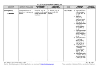 K to 12 BASIC EDUCATION CURRICULUM
K to 12 Science Curriculum Guide August 2016 Page 30 of 203
Learning Materials and equipment technical specifications may be accessed at http://lrmds.deped.gov.ph/. *These materials are in textbooks that have been delivered to schools.
CONTENT CONTENT STANDARDS
PERFORMANCE
STANDARDS
LEARNING
COMPETENCY
CODE
LEARNING
MATERIALS
SCIENCE
EQUIPMENT
2.Living Things
2.1 Animals
parts and functions of
animals and importance to
humans
enumerate ways of
grouping animals based
on their structure and
importance
7. describe ways of
proper handling of
animals;
S3LT-IIc-d-7 10. Science Around Us
3. Garcia, Ligaya
B., et al. 1997. pp.
71-73. *
11. Science for
Everyone 2
Teacher’s Manual.
De Lara, Ruth G.
1997. pp. 57-60. *
12. Science and Health
2 Teacher’s
Manual. Apostol,
Joy A. 1997. pp.
44-45. *
13. Science and Health
Today 2 Teacher’s
Manual. Apolinario,
Nenita A. 1997. pp.
69-74. *
14. Science Around Us
2 Teacher’s
Manual. Garcia,
Ligaya B., et al.
1997. pp. 57-59. *
15. Into the Future:
Science and Health
2 Teacher’s
Manual. Estrella,
Sonia V., et al.
1997. pp. 43-44. *
16. Science and Health
1 Teachers Manual.
Coronel, Carmelita
C. 1997. pp. 40-42.
*
 