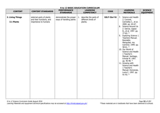 K to 12 BASIC EDUCATION CURRICULUM
K to 12 Science Curriculum Guide August 2016 Page 32 of 203
Learning Materials and equipment technical specifications may be accessed at http://lrmds.deped.gov.ph/. *These materials are in textbooks that have been delivered to schools.
CONTENT CONTENT STANDARDS
PERFORMANCE
STANDARDS
LEARNING
COMPETENCY
CODE
LEARNING
MATERIALS
SCIENCE
EQUIPMENT
3. Living Things
3.1 Plants
external parts of plants
and their functions, and
importance to humans
demonstrate the proper
ways of handling plants
1. describe the parts of
different kinds of
plants;
S3LT-IIe-f-8 7. Science and Health
2. Coronel,
Carmelita C., et al.
2000. pp. 65-67.
8. Science Around Us
2. Garcia, Ligaya
B., et al. 1997. pp.
77-83. *
9. Exploring Science 1
Teachers Manual.
Reynaldo-
Mangubat, ma.
Carmina. 1999. pp.
58-61. *
10. Our World of
Science and Health
1 Teacher’s
Manual. Santiago,
Erlinda M. 1997.
pp. 46-48. *
11. Growing with
Science and Health
1 Teacher’s
Manual. Domanais,
Lucia C. 1997. pp.
91-93. *
 