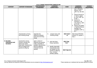 K to 12 BASIC EDUCATION CURRICULUM
K to 12 Science Curriculum Guide August 2016 Page 34 of 203
Learning Materials and equipment technical specifications may be accessed at http://lrmds.deped.gov.ph/. *These materials are in textbooks that have been delivered to schools.
CONTENT CONTENT STANDARDS
PERFORMANCE
STANDARDS
LEARNING
COMPETENCY
CODE
LEARNING
MATERIALS
SCIENCE
EQUIPMENT
Use 2. Menguito,
Perla B., et al.
1997. Pp. 105-106.
*
7. Science Around Us
2. Garcia, Ligaya
B., et al. 1997. pp.
97-98. *
8. Science for
Everyone 2. De
Lara, Ruth G. 1997.
pp. 93-94. *
9. Science and Health
1 Teachers Manual.
Santiago, Ma.
Lourdes B. 1997. p.
69. *
characteristics of living
and nonliving things
illustrates the
difference between
living and non-living
things
4. compare living with
nonliving things;
S3LT-IIe-f-
11
Pilot School MTB-MLE.
Science TG. Quarter 1.
Day 1.
4. Heredity:
Inheritance and
Variation
reproduction among
humans, animals and
plants and certain
observable characteristics
that are passed from
parents to offspring
given a photo of
offspring and parents,
make a checklist of
possible characteristics
that the offspring
inherited from the
parents
5. infer that living
things reproduce;
S3LT-IIg-
h12
6. identify observable
characteristics that
are passed on from
parents to offspring
(e.g., humans,
animals, plants);
S3LT-IIg-h13
 