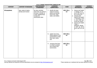K to 12 BASIC EDUCATION CURRICULUM
K to 12 Science Curriculum Guide August 2016 Page 35 of 203
Learning Materials and equipment technical specifications may be accessed at http://lrmds.deped.gov.ph/. *These materials are in textbooks that have been delivered to schools.
CONTENT CONTENT STANDARDS
PERFORMANCE
STANDARDS
LEARNING
COMPETENCY
CODE
LEARNING
MATERIALS
SCIENCE
EQUIPMENT
5.Ecosystems basic needs of plants,
animals and humans
list down activities
which they can perform
at home, in school, or
in their neighborhood
to keep the
environment clean
7. identify the basic
needs of humans,
plants and animals
such as air, food,
water, and shelter;
S3LT-IIi-j-
14
1. Science and Health
2. Apostol, Joy A.,
et al. 1997. pp. 35-
40, 70 and 103. *
2. Growing with
Science and Health
1. Domanais, Lucia
C., et al. 1997. pp.
20-40 and 78-80. *
3. Science and Health
Today 2.
Apolinario, Nenita
A. 1997. pp. 36-44,
89-91 and 114-116.
*
8. explain how living
things depend on the
environment to meet
their basic needs;
and
S3LT-IIi-j-
15
9. recognize that there
is a need to protect
and conserve the
environment.
S3LT-IIi-j-
16
 