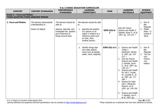 K to 12 BASIC EDUCATION CURRICULUM
K to 12 Science Curriculum Guide August 2016 Page 36 of 203
Learning Materials and equipment technical specifications may be accessed at http://lrmds.deped.gov.ph/. *These materials are in textbooks that have been delivered to schools.
CONTENT CONTENT STANDARDS
PERFORMANCE
STANDARDS
LEARNING
COMPETENCY
CODE
LEARNING
MATERIALS
SCIENCE
EQUIPMENT
Grade 3 – Force and Motion
THIRD QUARTER/THIRD GRADING PERIOD
1. Force and Motion The learners demonstrate
understanding of…
motion of objects
The learners should be
able to…
observe, describe, and
investigate the position
and movement of
things around them
The learners should be able
to…
1. describe the position
of a person or an
object in relation to a
reference point such
as chair, door,
another person;
S3FE-IIIa-b-
1
Into the Future:
Science and Health 2.
Estrella, Sonia V., et al.
1997. pp. 124-125. *
1. Pair of
Bar
Magnets
2. Plastic
Ruler, 12
inches or
30cm
2. identify things that
can make objects
move such as people,
water, wind, magnets;
S3FE-IIIc-d-2 1. Science and Health
Today 1.
Apolinario, Nenita
A. 1997. pp. 154-
157. *
2. Into the Future:
Science and Health
2. Estrella, Sonia
V., et al. 1997. pp.
126-131. *
3. Science and Health
for Life 2. Carale,
Dr. Lourdes R., et
al. 1997. pp. 171-
180. *
4. Science for Daily
Use 2. Menguito,
Perla B., et al.
1997. pp. 144-150.
*
5. Science and Health
2. Apostol, Joy A.,
et al. 1997. pp.
1. Pair of
Bar
Magnets
2. Toy Car,
non-
friction,
non-
battery
 