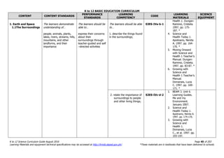 K to 12 BASIC EDUCATION CURRICULUM
K to 12 Science Curriculum Guide August 2016 Page 40 of 203
Learning Materials and equipment technical specifications may be accessed at http://lrmds.deped.gov.ph/. *These materials are in textbooks that have been delivered to schools.
CONTENT CONTENT STANDARDS
PERFORMANCE
STANDARDS
LEARNING
COMPETENCY
CODE
LEARNING
MATERIALS
SCIENCE
EQUIPMENT
1. Earth and Space
1.1The Surroundings
The learners demonstrate
understanding of…
people, animals, plants,
lakes, rivers, streams, hills,
mountains, and other
landforms, and their
importance
The learners should be
able to…
express their concerns
about their
surroundings through
teacher-guided and self
–directed activities
The learners should be able
to…
1. describe the things found
in the surroundings;
S3ES-IVa-b-1
Health 1. Dungan-
Ramirez, Cristeta.
1997. pp. 175-
187. *
4. Science and
Health Today 1.
Apolinario, Nenita
A. 1997. pp. 164-
170. *
5. Moving Onward
with Science and
Health 1 Teacher’s
Manual. Dungan-
Ramirez, Cristeta.
1997. pp. 83-87. *
6. Growing with
Science and
Health 1 Teacher’s
Manual.
Domanais, Lucia
C. 1997. pp. 169-
171. *
2. relate the importance of
surroundings to people
and other living things;
S3ES-IVc-d-2
1. BEAM 3. Unit 6.
Learning Guides.
Me and my
Environment.
January 2007.
2. Science and
Health Today 1.
Apolinario, Nenita A.
1997. pp. 174-176.
3. Growing with
Science and
Health 1.
Domanais, Lucia
C., et al. 1997. pp.
193-197.
 