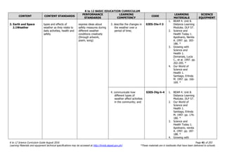 K to 12 BASIC EDUCATION CURRICULUM
K to 12 Science Curriculum Guide August 2016 Page 41 of 203
Learning Materials and equipment technical specifications may be accessed at http://lrmds.deped.gov.ph/. *These materials are in textbooks that have been delivered to schools.
CONTENT CONTENT STANDARDS
PERFORMANCE
STANDARDS
LEARNING
COMPETENCY
CODE
LEARNING
MATERIALS
SCIENCE
EQUIPMENT
2. Earth and Space
2.1Weather
types and effects of
weather as they relate to
daily activities, health and
safety
express ideas about
safety measures during
different weather
conditions creatively
(through artwork,
poem, song)
3. describe the changes in
the weather over a
period of time;
S3ES-IVe-f-3
1. BEAM 4. Unit 8.
Distance Learning
Modules. DLP 57.
2. Science and
Health Today 1.
Apolinario, Nenita
A. 1997. pp. 183-
186. *
3. Growing with
Science and
Health 1.
Domanais, Lucia
C., et al. 1997. pp.
202-205. *
4. Our World of
Science and
Health 1.
Santiago, Erlinda
M. 1997. pp. 166-
169. *
4. communicate how
different types of
weather affect activities
in the community; and
S3ES-IVg-h-4 1. BEAM 4. Unit 8.
Distance Learning
Modules. DLP 57.
2. Our World of
Science and
Health 1.
Santiago, Erlinda
M. 1997. pp. 176-
180. *
3. Science and
Health Today 1.
Apolinario, nenita
A. 1997. pp. 187-
188. *
4. Growing with
 