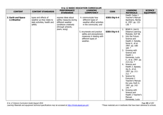 K to 12 BASIC EDUCATION CURRICULUM
K to 12 Science Curriculum Guide August 2016 Page 43 of 203
Learning Materials and equipment technical specifications may be accessed at http://lrmds.deped.gov.ph/. *These materials are in textbooks that have been delivered to schools.
CONTENT CONTENT STANDARDS
PERFORMANCE
STANDARDS
LEARNING
COMPETENCY
CODE
LEARNING
MATERIALS
SCIENCE
EQUIPMENT
2. Earth and Space
2.1Weather
types and effects of
weather as they relate to
daily activities, health and
safety
express ideas about
safety measures during
different weather
conditions creatively
(through artwork,
poem, song)
4. communicate how
different types of
weather affect activities
in the community; and
S3ES-IVg-h-4
Health Today 1
Teacher’s Manual.
Apolinario, Nenita
A. 1997. pp. 132-
138. *
5. enumerate and practice
safety and precautionary
measures in dealing with
different types of
weather.
S3ES-IVg-h-5
1. BEAM 4. Unit 8.
Distance Learning
Modules. DLP 58.
2. Into the Future:
Science and
Health 2. Estrella,
Sonia V., et al.
1997. pp. 168-
169. *
3. Growing with
Science and
Health 1.
Domanais, Lucia
C., et al. 1997. pp.
213-216. *
4. Science and
Health 2. Apostol,
Joy A., et al.
1997. pp. 211-
212. *
5. Science for
Everyone 2
Teacher’s Manual.
De Lara, Ruth G.
1997. pp. 142-
144. *
6. Growing with
Science and
Health 2 Teacher’s
Manual.
Domanais, Lucia
 