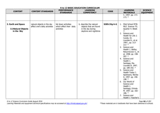 K to 12 BASIC EDUCATION CURRICULUM
K to 12 Science Curriculum Guide August 2016 Page 44 of 203
Learning Materials and equipment technical specifications may be accessed at http://lrmds.deped.gov.ph/. *These materials are in textbooks that have been delivered to schools.
CONTENT CONTENT STANDARDS
PERFORMANCE
STANDARDS
LEARNING
COMPETENCY
CODE
LEARNING
MATERIALS
SCIENCE
EQUIPMENT
C. 1997. pp. 171-
173. *
3. Earth and Space
3.1Natural Objects
in the Sky
natural objects in the sky
affect one’s daily activities
list down activities
which affect their daily
activities
6. describe the natural
objects that are found
in the sky during
daytime and nighttime
S3ES-IVg-h-6 1. Pilot School MTB-
MLE. Science TG.
Quarter 4. Week
7.
2. Science and
Health for Life 2.
Carale, Dr.
Lourdes R., et al.
1997., pp. 213-
217. *
3. Science and
Health 1. Bañez,
Resurreccion S., et
al. 1998. pp. 198-
207. *
4. Science and
Health 1.
Santiago, Ma.
Lourdes B. 1997.
pp. 189-192. *
5. Science and
Health Today 1.
Apolinario, Nenita
A. 1997. pp. 196-
198. *
6. Our World of
Science and
Health 1.
Santiago, Erlinda
M. 1997. pp. 182-
186. *
7. Science and
Health 1 Teacher’s
 