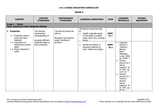 K to 12 BASIC EDUCATION CURRICULUM
K to 12 Science Curriculum Guide August 2016 Page 47 of 203
Learning Materials and equipment technical specifications may be accessed at http://lrmds.deped.gov.ph/. *These materials are in textbooks that have been delivered to schools.
GRADE 4
CONTENT
CONTENT
STANDARDS
PERFORMANCE
STANDARDS
LEARNING COMPETENCY CODE
LEARNING
MATERIALS
SCIENCE
EQUIPMENT
Grade 4 – Matter
FIRST QUARTER/FIRST GRADING PERIOD
1. Properties
1.1. Properties used to
group and store
materials
1.2. Importance of
interpreting product
labels
1.3. Proper disposal of
waste
The learners
demonstrate
understanding of…
grouping different
materials based on
their properties
The learners should be
able to…
Recognize and practice
proper handling of
products
The learners should be able
to…
1. classify materials based
on the ability to absorb
water, float, sink, undergo
decay;
S4MT-
Ia-1
2. identify the effects of
decaying materials on
one’s health and safety;
S4MT-
Ib-2
1. Exploring
Science 3
Teacher’s
Manual.
Alsim-
Madriaga,
Lucita. 2000.
pp. 84-89. *
2. Science
Around Us 3.
Garcia,
Ligaya B., et
al. 1997. pp.
110-115. *
3. Science
Around Us 3
Techer’s
Manual.
Garcia,
Ligaya B., et
al. 1997. pp.
87-91. *
 