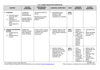 K to 12 BASIC EDUCATION CURRICULUM
K to 12 Science Curriculum Guide August 2016 Page 48 of 203
Learning Materials and equipment technical specifications may be accessed at http://lrmds.deped.gov.ph/. *These materials are in textbooks that have been delivered to schools.
CONTENT
CONTENT
STANDARDS
PERFORMANCE
STANDARDS
LEARNING COMPETENCY CODE
LEARNING
MATERIALS
SCIENCE
EQUIPMENT
1. Properties
1.1. Properties used to
group and store
materials
1.2. Importance of
interpreting product
labels
Proper disposal of
waste
The learners
demonstrate
understanding of…
grouping different
materials based on
their properties
The learners should be
able to…
Recognize and practice
proper handling of
products
3. demonstrate proper
disposal of waste
according to the
properties of its materials;
S4MT-
Ic-d-3
2. Changes that Materials
Undergo
2.1. Changes that are
useful
2.2. Changes that are
harmful
changes that
materials undergo
when exposed to
certain conditions.
evaluate whether changes
in materials are useful or
harmful to one’s
environment
4. describe changes in solid
materials when they are
bent, pressed, hammered,
or cut;
S4MT-
Ie-f-5
1. MISOSA 6.
Module 15.
2. EASE Science
I. Module 5.
3. BEAM 5. Unit
4. 8 Physical
and Chemical
Changes.
Distance
Learning
Modules.
DLP 26.
1. Long Nose Pliers,
6"
2. Mortar and Pestle,
150ml capacity,
porcelain
5. describe changes in
properties of materials
when exposed to certain
conditions such as
temperature or when
mixed with other
materials; and
S4MT-
Ig-h-6
1. OHSP
Chemistry.
Module 15.
2. MISOSA 4.
Module 21.
3. Science and
Technology
I: Integrated
Science
Textbook for
1. Beakers, 250 mL
2. Beral Pipette, 5mL
3. Double pan
balance
4. Erlenmeyer flask,
2250 mL
5. Graduated
cylinder, plastic,
250mL
6. Stirring rod
 