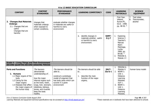 K to 12 BASIC EDUCATION CURRICULUM
K to 12 Science Curriculum Guide August 2016 Page 49 of 203
Learning Materials and equipment technical specifications may be accessed at http://lrmds.deped.gov.ph/. *These materials are in textbooks that have been delivered to schools.
CONTENT
CONTENT
STANDARDS
PERFORMANCE
STANDARDS
LEARNING COMPETENCY CODE
LEARNING
MATERIALS
SCIENCE
EQUIPMENT
2. Changes that Materials
Undergo
2.1. Changes that are
useful
Changes that are
harmful
changes that
materials undergo
when exposed to
certain conditions.
evaluate whether changes
in materials are useful or
harmful to one’s
environment
First Year.
Villamil,
Aurora M.,
Ed.D. 1998.
pp. 48-50. *
7. Test tubes
8. Thermometer,
alcohol
6. identify changes in
materials whether useful
or harmful to one’s
environment.
S4MT-
Ii-j-7
1. Exploring
Science 3
Teacher’s
Manual.
Alsim-
Madriaga,
Lucita.
2000. pp.
84-89. *
2. MISOSA 6.
Module 17.
Grade 4 – Living Things and Their Environment
SECOND QUARTER/SECOND GRADING PERIOD
Parts and Functions
1. Humans
1.1 Major organs of the
body
1.2 Caring for the
major organs
1.3 Diseases that affect
the major organs of
the human body
The learners
demonstrate
understanding of…
how the major
internal organs such
as the brain, heart,
lungs, liver, stomach,
intestines, kidneys,
bones, and muscles
keep the body
healthy
The learners should be
able to…
construct a prototype
model of organism that
has body parts which can
survive in a given
environment
The learners should be able
to…
1. describe the main
function of the major
organs;
S4LT-
IIa-b-1
1. MISOSA 6.
Module 4.
2. BEAM 3.
Unit 1.
Distance
Learning
Modules.
DLP 1.
3. BEAM 3.
Unit 1.
Distance
Learning
Modules.
Human torso model
 