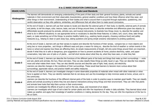 K to 12 BASIC EDUCATION CURRICULUM
K to 12 Science Curriculum Guide August 2016 Page 5 of 203
Learning Materials and equipment technical specifications may be accessed at http://lrmds.deped.gov.ph/. *These materials are in textbooks that have been delivered to schools.
GRADE/LEVEL Grade-Level Standards
Kindergarten
The learners will demonstrate an emerging understanding of the parts of their body and their general functions; plants, animals and varied
materials in their environment and their observable characteristics; general weather conditions and how these influence what they wear; and
other things in their environment. Understanding of their bodies and what is around them is acquired through exploration, questioning, and
careful observation as they infer patterns, similarities, and differences that will allow them to make sound conclusions.
Grade 1
At the end of Grade 1, learners will use their senses to locate and describe the external parts of their body; to identify, external parts of animals
and plants; to tell the shape, color, texture, taste, and size of things around them; to describe similarities and differences given two objects; to
differentiate sounds produced by animals, vehicles cars, and musical instruments; to illustrate how things move; to, describe the weather and
what to do in different situations; to use appropriate terms or vocabulary to describe these features; to collect, sort, count, draw, take things
apart, or make something out of the things; to practice healthy habits (e.g., washing hands properly, choosing nutritious food) and safety
measures (e.g., helping to clean or pack away toys, asking questions and giving simple answers/ descriptions to probing questions).
Grade 2
At the end of Grade 2, learners will use their senses to explore and describe the functions of their senses, compare two or more objects and
using two or more properties , sort things in different ways and give a reason for doing so, describe the kind of weather or certain events in the
home or school and express how these are affecting them, do simple measurements of length, tell why some things around them are important ,
decide if what they do is safe or dangerous; give suggestions on how to prevent accidents at home, practice electricity, water, and paper
conservation, help take care of pets or of plants , and tell short stories about what they do, what they have seen, or what they feel.
Grade 3
At the end of Grade 3, learners can describe the functions of the different parts of the body and things that make up their surroundings --- rocks
and soil, plants and animals, the Sun, Moon and stars. They can also classify these things as solid, liquid or gas. They can describe how objects
move and what makes them move. They can also identify sources and describe uses of light, heat, sound, and electricity.
Learners can describe changes in the conditions of their surroundings. These would lead learners to become more curious about their
surroundings, appreciate nature, and practice health and safety measures.
Grade 4
At the end of Grade 4, learners can investigate changes in some observable properties of materials when mixed with other materials or when
force is applied on them. They can identify materials that do not decay and use this knowledge to help minimize waste at home, school, and in
the community.
Learners can describe the functions of the different internal parts of the body in order to practice ways to maintain good health. They can classify
plants and animals according to where they live and observe interactions among living things and their environment. They can infer that plants
and animals have traits that help them survive in their environment.
Learners can investigate the effects of push or pull on the size, shape, and movement of an object.
Learners can investigate which type of soil is best for certain plants and infer the importance of water in daily activities. They learned about what
makes up weather and apply their knowledge of weather conditions in making decisions for the day. They can infer the importance of the Sun to
life on Earth.
 