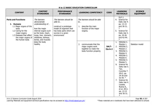 K to 12 BASIC EDUCATION CURRICULUM
K to 12 Science Curriculum Guide August 2016 Page 50 of 203
Learning Materials and equipment technical specifications may be accessed at http://lrmds.deped.gov.ph/. *These materials are in textbooks that have been delivered to schools.
CONTENT
CONTENT
STANDARDS
PERFORMANCE
STANDARDS
LEARNING COMPETENCY CODE
LEARNING
MATERIALS
SCIENCE
EQUIPMENT
Parts and Functions
1. Humans
1.1 Major organs of the
body
1.2 Caring for the
major organs
1.3 Diseases that affect
the major organs of
the human body
The learners
demonstrate
understanding of…
how the major
internal organs such
as the brain, heart,
lungs, liver, stomach,
intestines, kidneys,
bones, and muscles
keep the body
healthy
The learners should be
able to…
construct a prototype
model of organism that
has body parts which can
survive in a given
environment
The learners should be able
to…
1. describe the main
function of the major
organs;
DLP 2.
4. Science for
Daily Use 4.
pp. 13-15
and 30-31.
*
5. Science for
Daily Use 5.
pp. 24-26
and 43-44.
*
2. communicate that the
major organs work
together to make the
body function properly;
S4LT-
IIa-b-2
1. MISOSA 5.
Module 1.
2. MISOSA 5.
Module 2.
3. MISOSA 5.
Module 4.
4. MISOSA 5.
Module 6.
5. MISOSA 4.
Module 5.
6. Science for
Daily Use 5.
Tan,
Conchita T.
2012. pp.
24-26 and
43-44. *
7. Science for
Daily Use 4.
Lozada,
Buena A.,
et al. 2011.
pp. 13-15
and 30-31.
*
Skeleton model
 