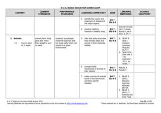 K to 12 BASIC EDUCATION CURRICULUM
K to 12 Science Curriculum Guide August 2016 Page 51 of 203
Learning Materials and equipment technical specifications may be accessed at http://lrmds.deped.gov.ph/. *These materials are in textbooks that have been delivered to schools.
CONTENT
CONTENT
STANDARDS
PERFORMANCE
STANDARDS
LEARNING COMPETENCY CODE
LEARNING
MATERIALS
SCIENCE
EQUIPMENT
3. identify the causes and
treatment of diseases of
the major organs;
S4LT-
IIa-b-3
4. practice habits to
maintain a healthy body;
S4LT-
IIa-b-4
Science for Daily
Use 4. Lozada,
Buena A., et al.
2011. p. 34. *
2. Animals
2.1 Live on land
or in water
animals have body
parts that make
them adapt to land
or water
construct a prototype
model of organism that
has body parts which can
survive in a given
environment
5. infer that body structures
help animals adapt and
survive in their particular
habitat;
S4LT-
IIc-d-5
1. BEAM 3.
Unit 2.
Distance
Learning
Modules.
DLP 27.
2. Science for
Daily Use 5.
Tan,
Conchita T.
2012. pp.
68-69. *
6. compare body
movements of animals in
their habitat;
S4LT-
IIc-d-6
MISOSA 5.
Module 7.
7. make a survey of animals
found in the community
and their specific
habitats;
S4LT-
IIc-d-7
1. BEAM 3.
Unit 2.
Distance
Learning
Modules.
DLP 28.
2. BEAM 5.
Unit 2. 4
Animals and
their Food.
 