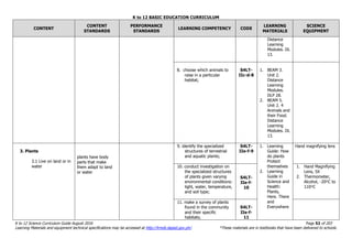 K to 12 BASIC EDUCATION CURRICULUM
K to 12 Science Curriculum Guide August 2016 Page 52 of 203
Learning Materials and equipment technical specifications may be accessed at http://lrmds.deped.gov.ph/. *These materials are in textbooks that have been delivered to schools.
CONTENT
CONTENT
STANDARDS
PERFORMANCE
STANDARDS
LEARNING COMPETENCY CODE
LEARNING
MATERIALS
SCIENCE
EQUIPMENT
Distance
Learning
Modules. DL
13.
8. choose which animals to
raise in a particular
habitat;
S4LT-
IIc-d-8
1. BEAM 3.
Unit 2.
Distance
Learning
Modules.
DLP 28.
2. BEAM 5.
Unit 2. 4
Animals and
their Food.
Distance
Learning
Modules. DL
13.
3. Plants
3.1 Live on land or in
water
plants have body
parts that make
them adapt to land
or water
9. identify the specialized
structures of terrestrial
and aquatic plants;
S4LT-
IIe-f-9
1. Learning
Guide: How
do plants
Protect
themselves
2. Learning
Guide in
Science and
Health:
Plants,
Here. There
and
Everywhere
Hand magnifying lens
10. conduct investigation on
the specialized structures
of plants given varying
environmental conditions:
light, water, temperature,
and soil type;
S4LT-
IIe-f-
10
1. Hand Magnifying
Lens, 5X
2. Thermometer,
Alcohol, -20ᴼC to
110ᴼC
11. make a survey of plants
found in the community
and their specific
habitats;
S4LT-
IIe-f-
11
 