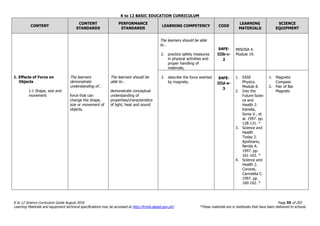 K to 12 BASIC EDUCATION CURRICULUM
K to 12 Science Curriculum Guide August 2016 Page 55 of 203
Learning Materials and equipment technical specifications may be accessed at http://lrmds.deped.gov.ph/. *These materials are in textbooks that have been delivered to schools.
CONTENT
CONTENT
STANDARDS
PERFORMANCE
STANDARDS
LEARNING COMPETENCY CODE
LEARNING
MATERIALS
SCIENCE
EQUIPMENT
1. Effects of Force on
Objects
1.1 Shape, size and
movement
The learners
demonstrate
understanding of…
force that can
change the shape,
size or movement of
objects.
The learners should be
able to…
demonstrate conceptual
understanding of
properties/characteristics
of light, heat and sound
The learners should be able
to…
2. practice safety measures
in physical activities and
proper handling of
materials;
S4FE-
IIIb-c-
2
MISOSA 4.
Module 19.
3. describe the force exerted
by magnets;
S4FE-
IIId-e-
3
1. EASE
Physics.
Module 8.
2. Into the
Future:Scien
ce and
Health 2.
Estrella,
Sonia V., et
al. 1997. pp.
128-131. *
3. Science and
Health
Today 2.
Apolinario,
Nenita A.
1997. pp.
161-163. *
4. Science and
Health 2.
Coronel,
Carmelita C.
1997. pp.
160-162. *
1. Magnetic
Compass
2. Pair of Bar
Magnets
 