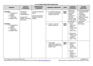 K to 12 BASIC EDUCATION CURRICULUM
K to 12 Science Curriculum Guide August 2016 Page 59 of 203
Learning Materials and equipment technical specifications may be accessed at http://lrmds.deped.gov.ph/. *These materials are in textbooks that have been delivered to schools.
CONTENT
CONTENT
STANDARDS
PERFORMANCE
STANDARDS
LEARNING COMPETENCY CODE
LEARNING
MATERIALS
SCIENCE
EQUIPMENT
3. Weather
3.1 Components of
weather
3.2 Weather
instruments
3.3 Weather chart
3. Weather
3.1 Components of
weather
3.2 Weather
instruments
3.3 Weather chart
The learners
demonstrate
understanding of…
components of
weather using simple
instruments
The learners should be
able to…
practice precautionary
measures in planning
activities
5. use weather instruments
to measure the different
weather components
S4ES-
IVe-5
Science and
Technology I:
Integrated
Science
Textbook for
First Year.
Villamil, Aurora
M., Ed.D. 1998.
pp. 203-204. *
1. Simple Anemometer
2. Aneroid Barometer,
wall-type
3. Hydrometer/
psychometer
4. Magnetic compass
5. Rain gauge
6. Thermometers
7. Wind vane
6. record in a chart the
weather conditions;
S4ES-
IVf-6
1.Into the
Future:
Science and
Health 2.
Estrella, Sonia
V., et al.
1997.p. 163.
*
2.Science and
Health for Life
2. Carale, Dr.
Lourdes R.
1997. p. 208.
*
Classroom
Thermometer
7. make simple
interpretations about the
weather as recorded in the
weather chart;
S4ES-
IVf-7
1.Science and
Health 2.
Coronel,
Carmelita C.,
1997. p. 206.
*
2.Into the
Future:
Science and
Health 2.
Estrella, Sonia
V., et al.
 